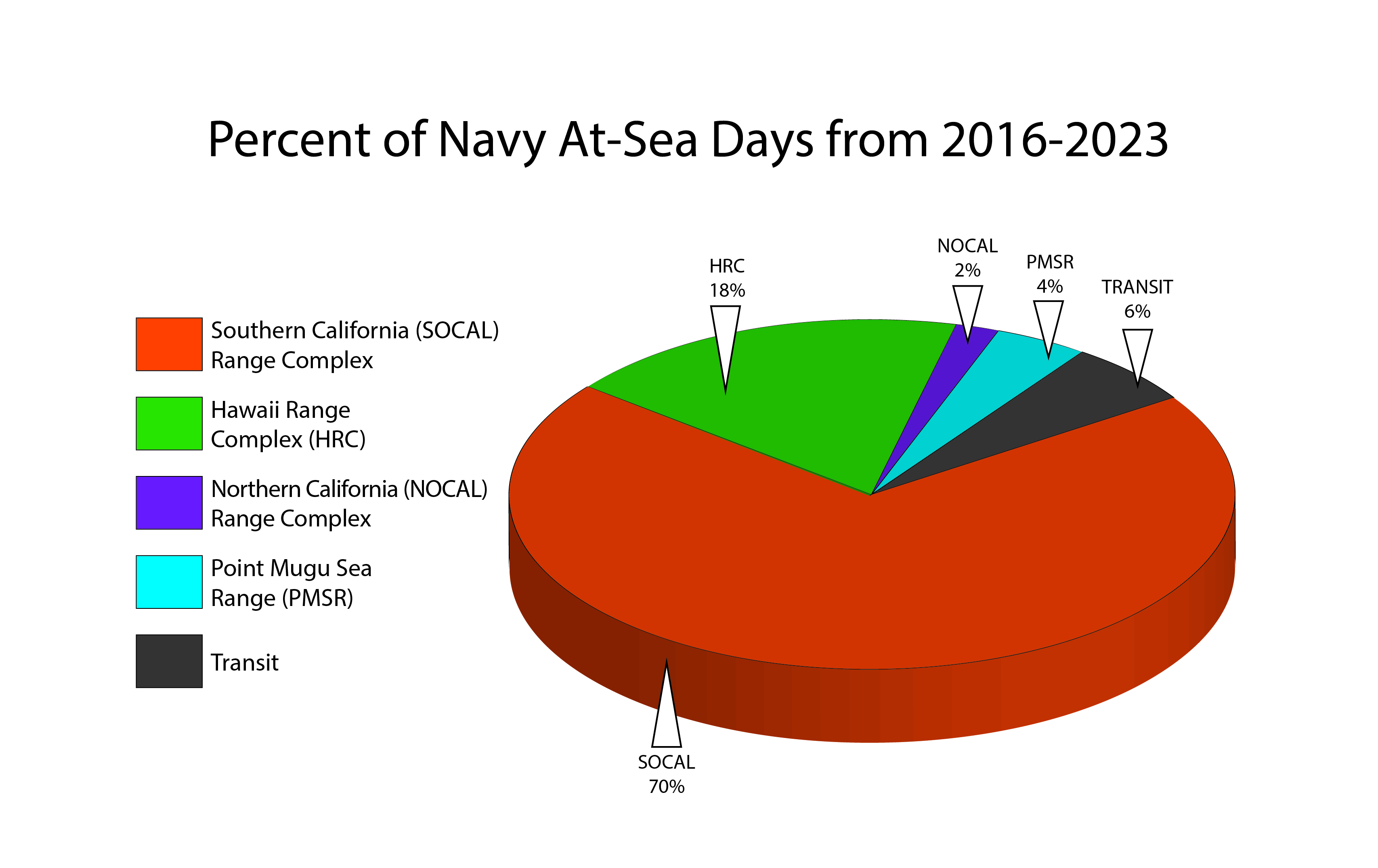 This is a figure showing levels of activity at range complexes within the Study Area. Between 2016 and 2023, naval vessels predominantly used the Southern California Range Complex compared to vessel traffic in the Hawaii Range Complex, Northern California Range Complex, Point Mugu Sea Range, and vessel transits.